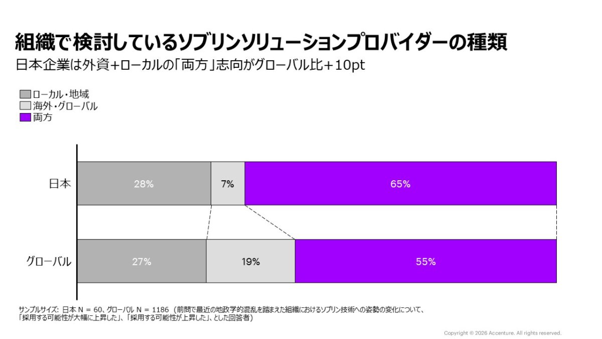 組織で検討しているソブリンソリューションプロバイダーの種類