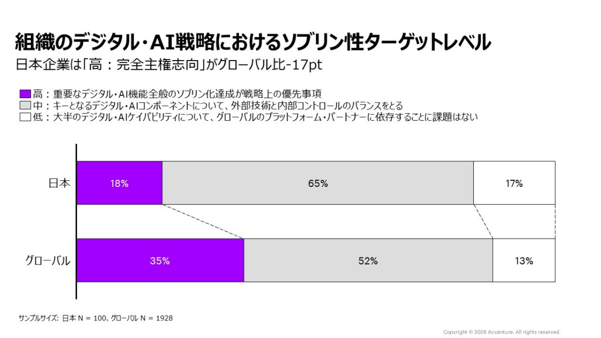 組織のデジタル・AI戦略におけるソブリン性ターゲットレベル