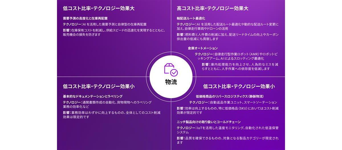 物流のコスト構成要素
