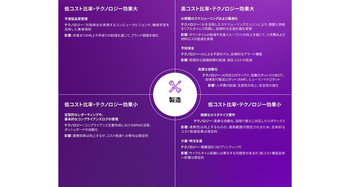 製造コストの構成要素