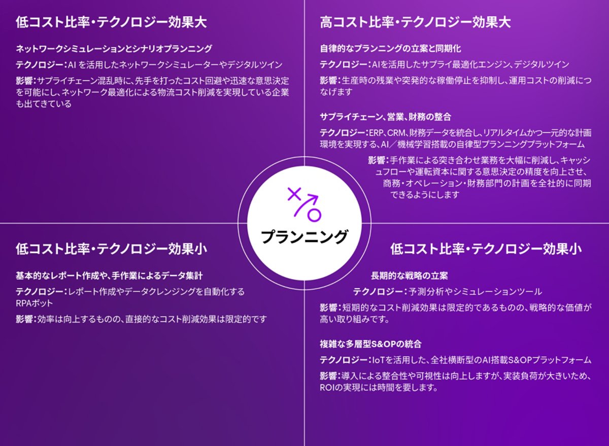 プランニングコストの構成要素