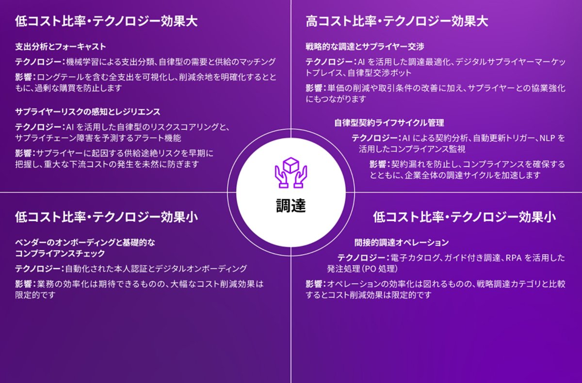 調達コストの構成要素
