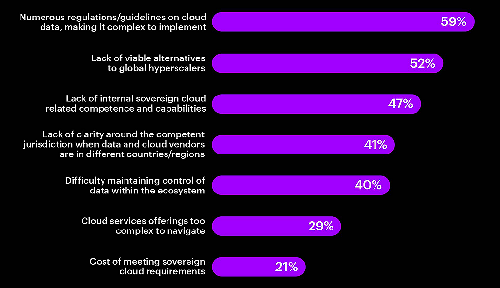 What are the key challenges related to sovereign cloud adoption that your company is facing?