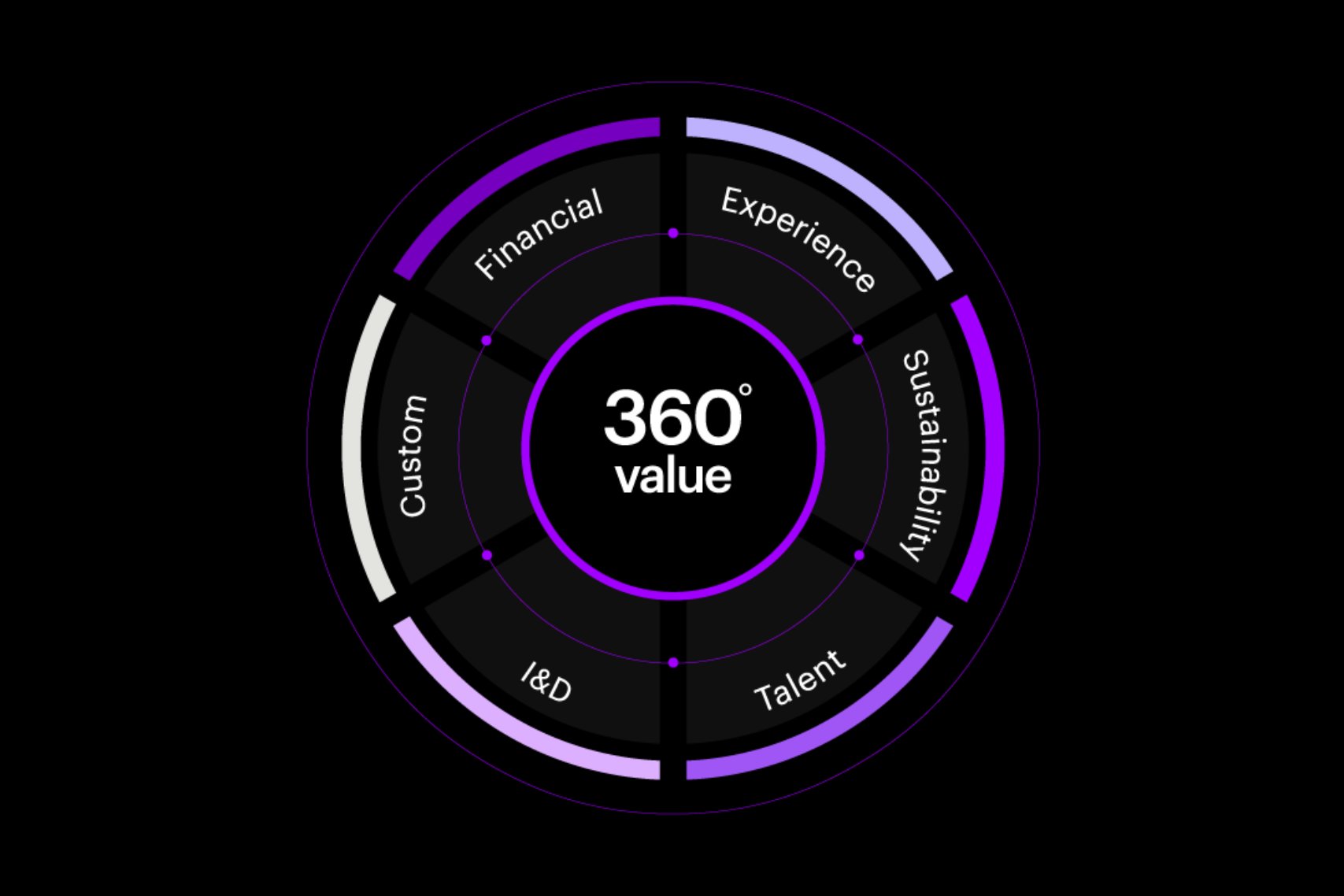 what-is-360-value-why-is-it-important-accenture