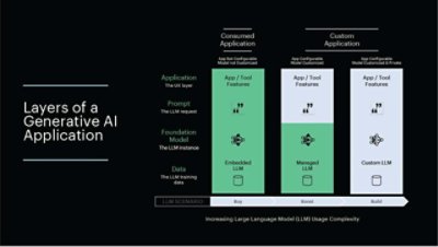 Layers of a generative AI application