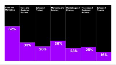 Graphic representing collaboration across all functions