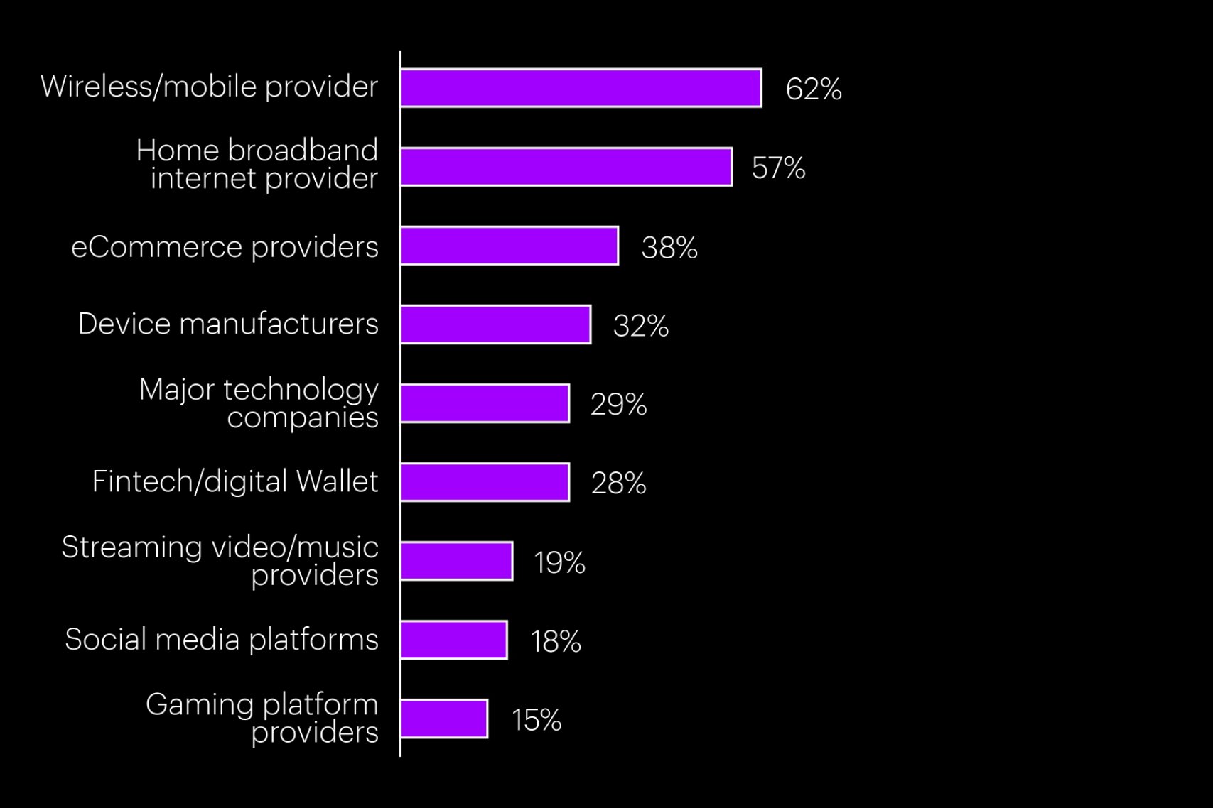 Which of the following service providers do you prefer to receive bundle digital services from (e.g., smart home & security, cybersecurity, digital healthcare, & other digital services)?