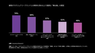 図1：ラグジュアリーブランドへの顧客エンゲージメントに影響する主な舞台裏要因
