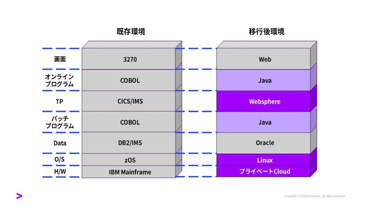 移行ソリューション：既存環境と移行後環境