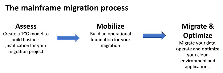 Mainframe Migration Process: Assess, Mobilize, Migrate and Optimize