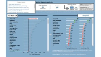 Market basket analysis