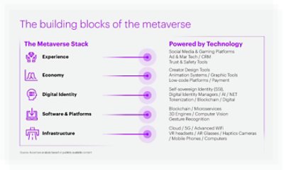 The building blocks of the metaverse