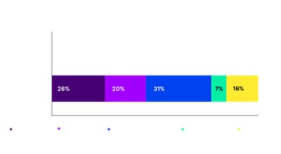 Which metaverse use cases are you most interested in?