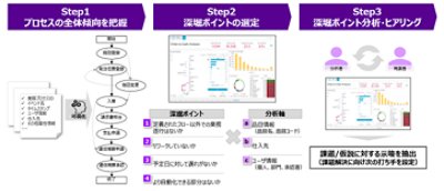 プロセスマイニングによる一般的な分析手順イメージ