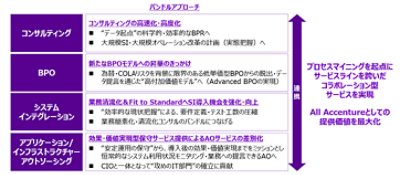 既存サービスとプロセスマイニングのバンドルモデル