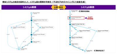 システム間の差異の可視化