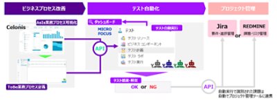 テスト工程のHyper Automation
