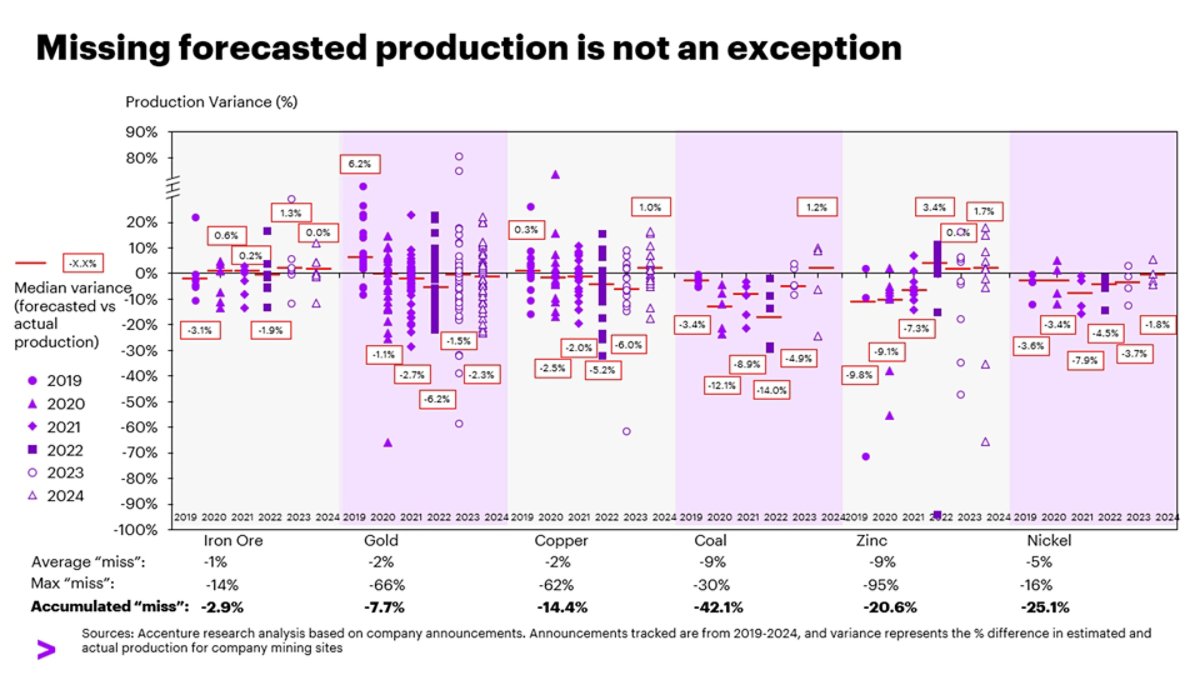 Missing forecasted production is not an exception