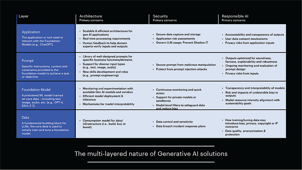 The multi-layered nature of generative AI solutions