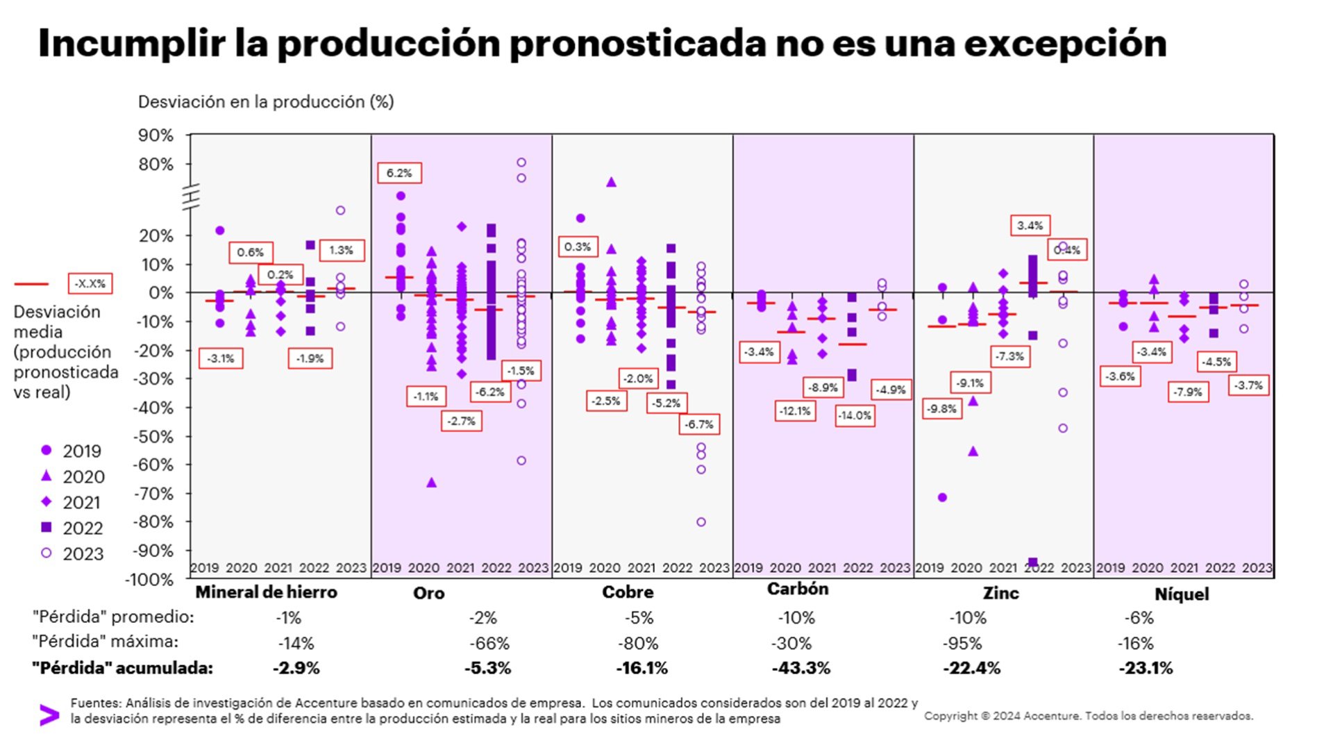 Incumplir la producción pronosticada no es una excepción