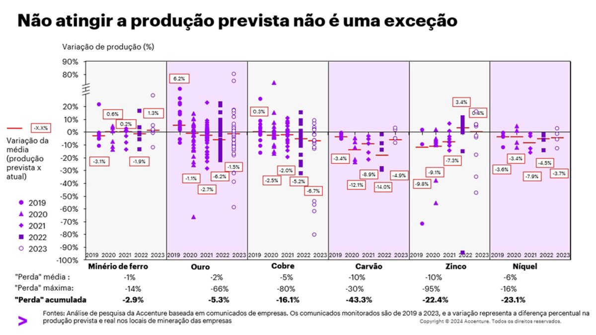 Não atingir a produção prevista não é uma exceção