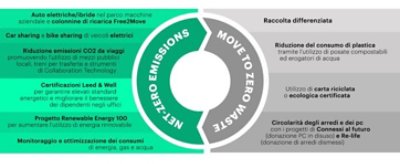 Net-Zero Emissions Move to Zero Waste