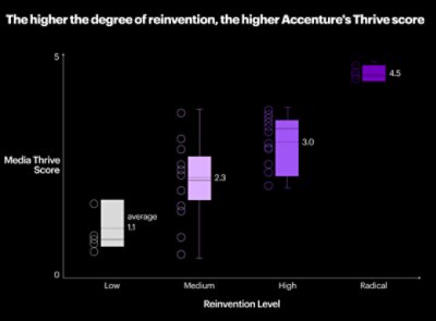 To Thrive, Media Companies Must Embrace Radical Reinvention