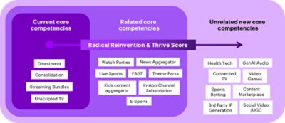 Radical Actions Require Companies to Think Beyond Their Core Competencies