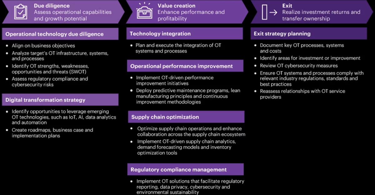 Diagram outlining OT Value Creation Framework, detailing steps from due diligence to exit strategy, including digital transformation, technology integration, performance improvement, and regulatory compliance management in operational technology.