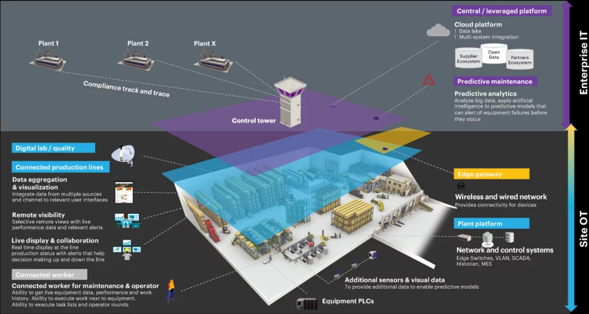 Diagram showing OT and IT integration in industrial settings, featuring connected production lines, data visualization, remote monitoring, predictive maintenance with AI, and network systems including edge gateways and additional sensors.