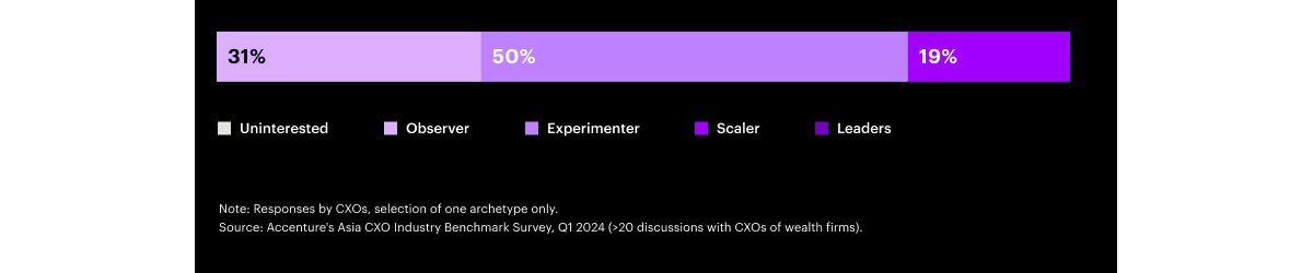 A horizontal bar chart shows the percentages of CEOs that fall into different categories: 31% Uninterested, 50% Observer, 0% Experimenter, 0% Scaler, and 19% Leaders. For this survey, the CXOs were allowed to select only one archetype.