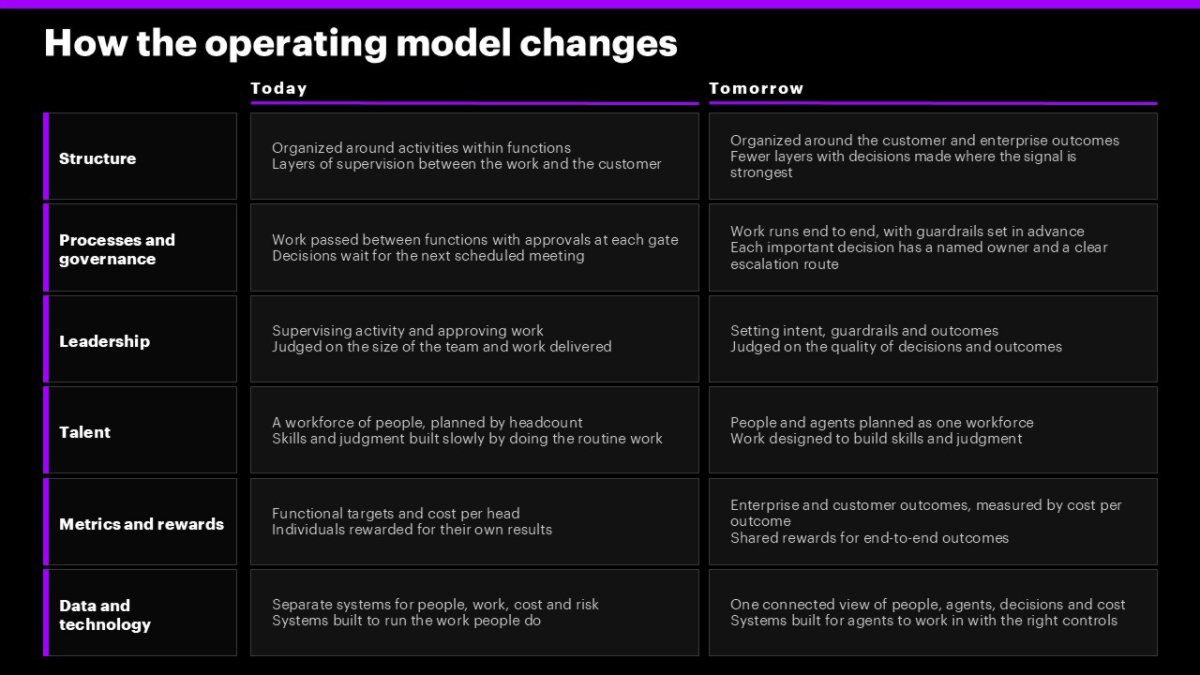 How the operating model changes graph between Today / Tomorrow | Operating Model Age of AI