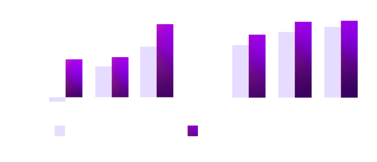 Companies working with a managed services partner experience higher top-line growth and capture better operating margins.