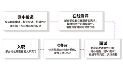 Operations Recruitment Process