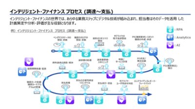 インテリジェント・ファイナンス プロセス（調達～支払）