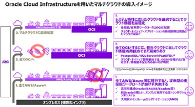 Oracle Cloud Infrastructure