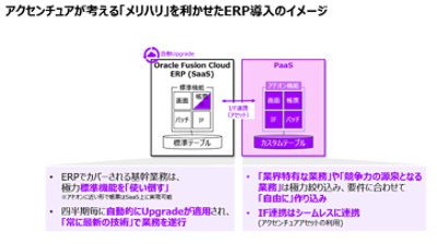 Oracle Fusion Cloud ERP (SaaS)