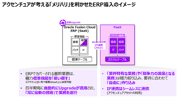 Oracle Fusion Cloud ERP (SaaS)