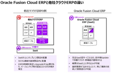 Oracle Fusion Cloud ERP