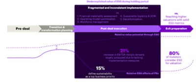 A strategy-implementation gap of ESG measures leads to unrealized value (illustrative)