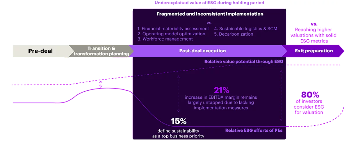 A strategy-implementation gap of ESG measures leads to unrealized value (illustrative)