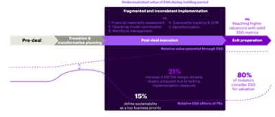A strategy-implementation gap of ESG measures leads to unrealized value (illustrative)