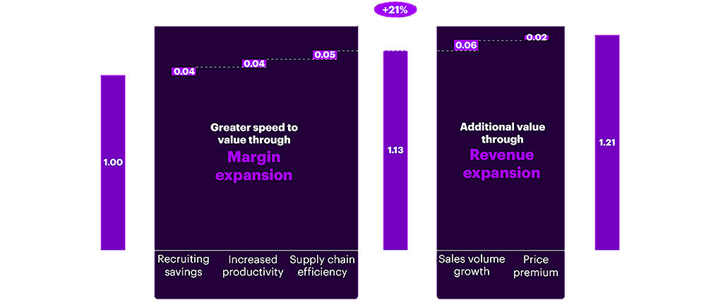 Effects of margin and revenue expansion using ESG measures on EBITDA (illustrative)