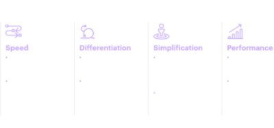 Chart explaining how speed, differentiation, simplification and performance improve in a reinvented company.