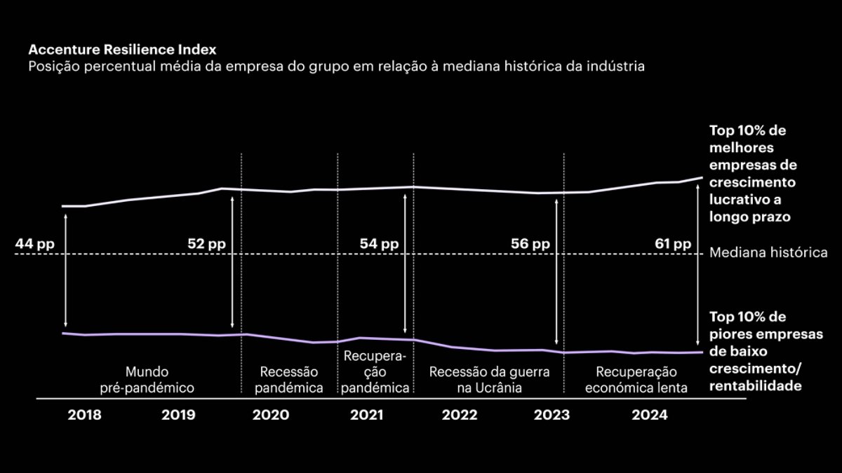Gráfico que apresenta o Accenture Resilience Index de 2018 a 2024, comparando o top 10% de melhores e piores empresas em termos de rentabilidade e crescimento relativamente à média do setor.