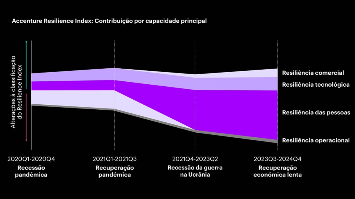 Gráfico de barras que mostra como a resiliência comercial, tecnológica, pessoal e operacional contribuiu para o Accenture Resilience Index em quatro períodos, de 2020 a 2024.