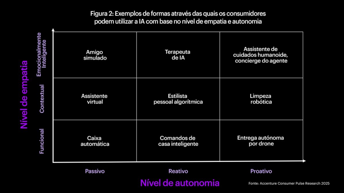 Exemplos de formas atraves das quais os consumidores podem utilizar a AI