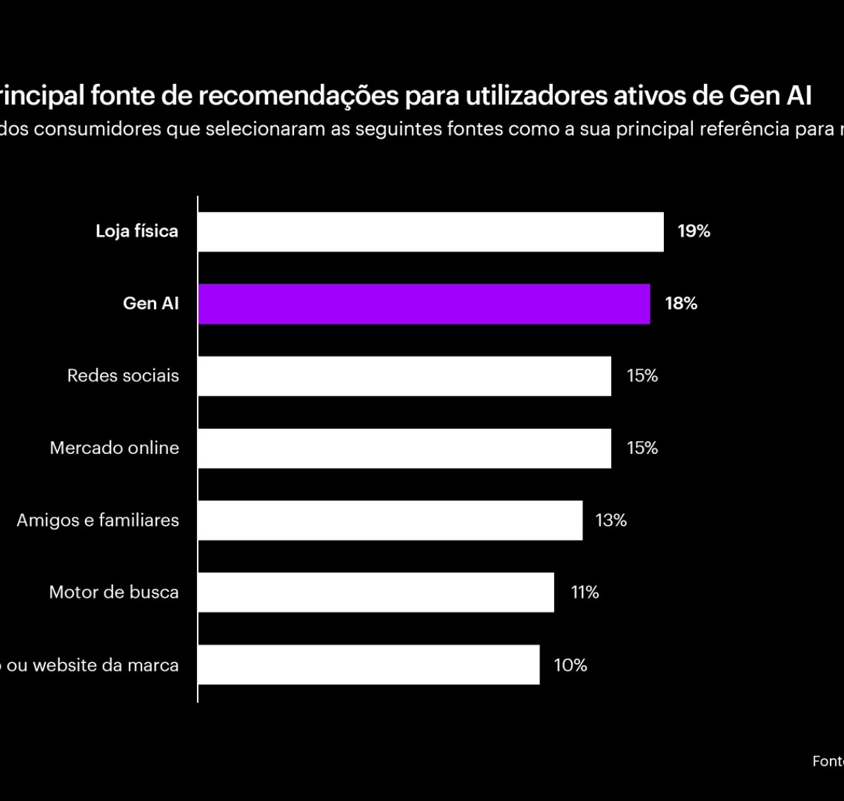 Principal fonte de recomendacoes para utilizadores activos de gen AI