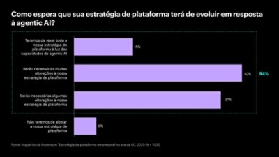 Gráfico de barras horizontais com as respostas de um inquérito sobre a evolução da estratégia de plataforma com a IA agêntica: 15% preveem uma reformulação total, 42% esperam muitas alterações, 37% preveem algumas alterações e 6% não esperam alterações. Fonte: Inquérito da Accenture, 2025.