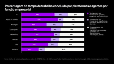Gráfico de barras horizontais empilhadas que ilustra o tempo de trabalho por função empresarial, dividido em tarefas de utilização intensiva de agentes, de utilização intensiva de plataformas e tarefas exclusivamente humanas. As TI e o apoio ao cliente registam a maior quota de utilização de agentes, enquanto a área jurídica apresenta a maior percentagem de tarefas exclusivamente humanas.